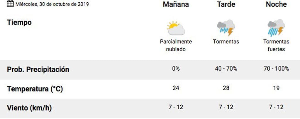 El tiempo en Salta, Miércoles 30 de Octubre.