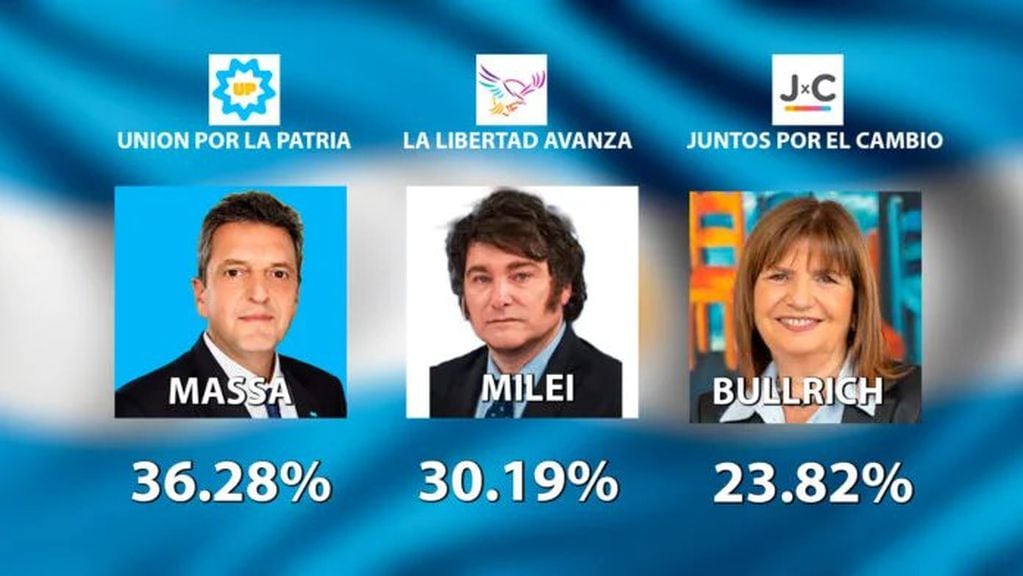 Elecciones 2023: Milei ganó en Misiones pero no logró superar a Massa a nivel nacional y va a balotaje.