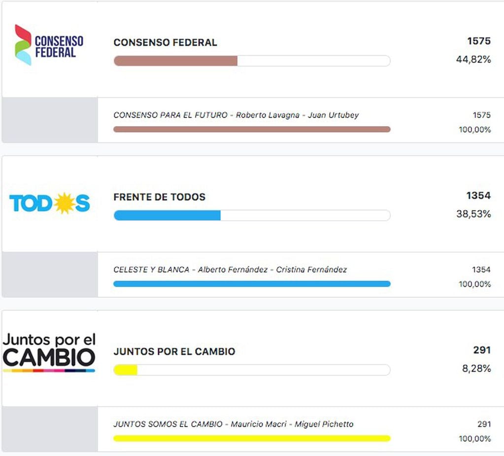 Consenso Federal ganó en el departamento de Los Andes, en Salta. (ENR)