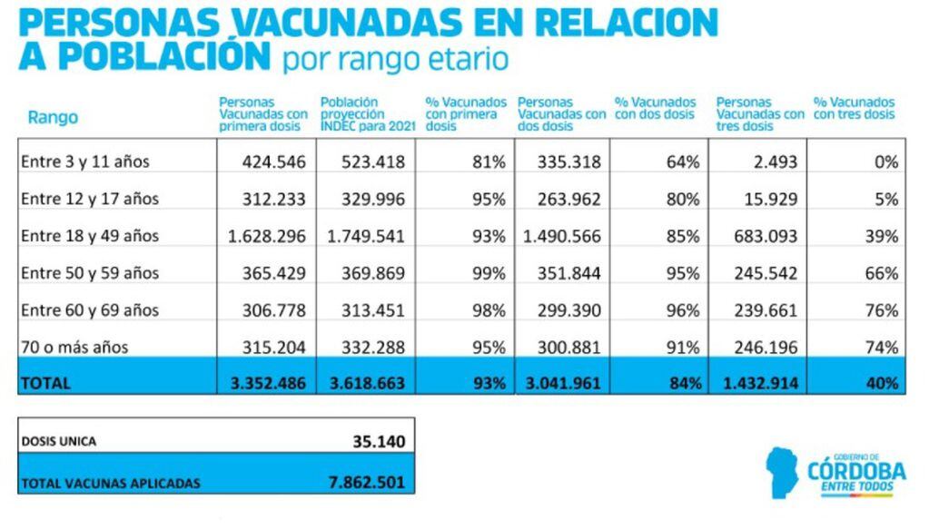 Porcentajes de vacunación contra el Covid en Córdoba, al 4 de marzo.