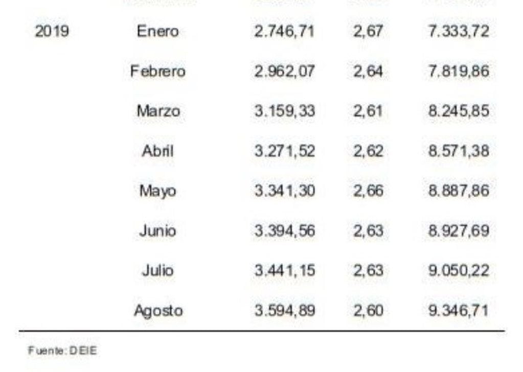 Canasta Básica Alimentaria, Inversa del Coeficiente de Engel y Canasta Básica Total.