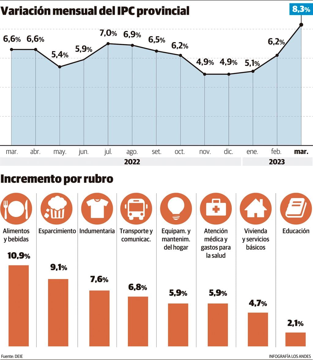Variación mensual e incremento por rubro, en Mendoza. Gustavo Guevara.