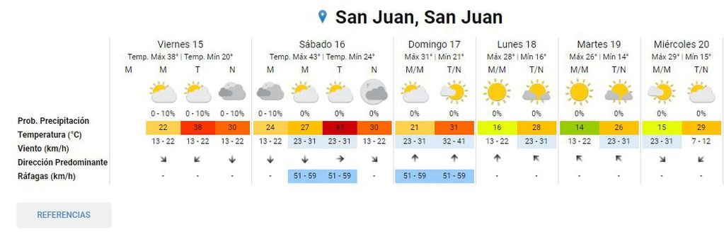 Pronóstico del tiempo extendido en San Juan
