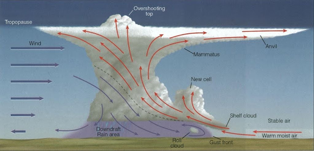 Explicación gráfica: nubes mammatus.