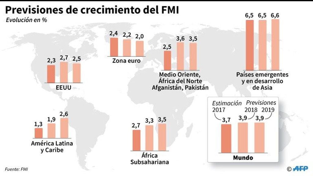 Previsiones de crecimiento del FMI - AFP / AFP