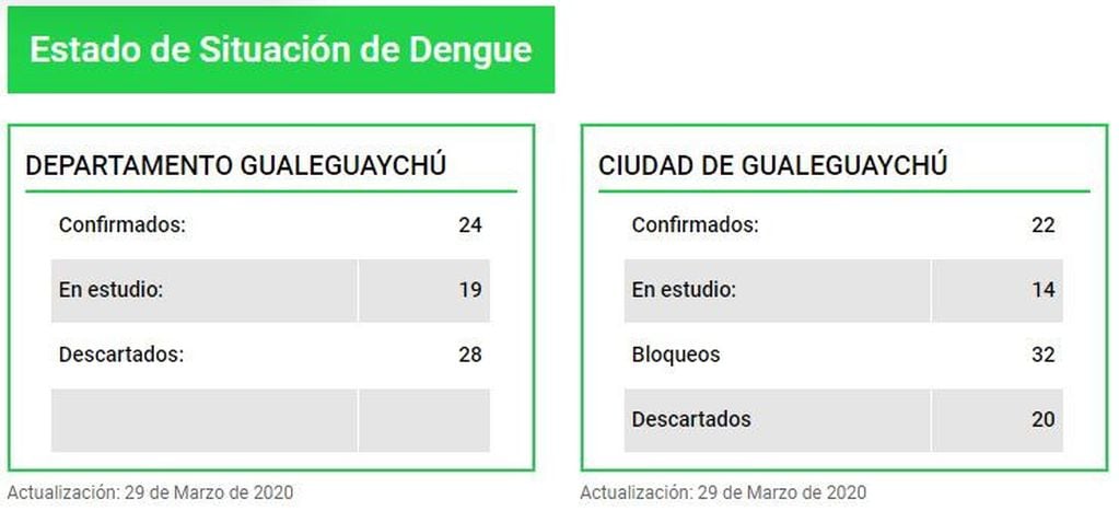 Dengue en Gualeguaychú
Crédito: H-C