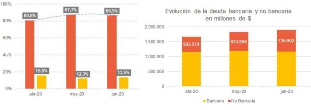 Nueve de cada 10 familias están endeudadas (CERX/Clarín)