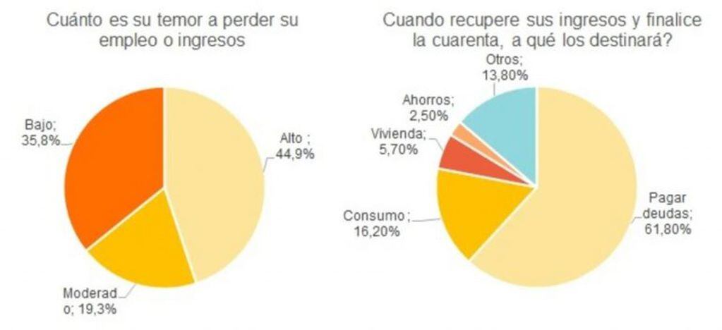Nueve de cada 10 familias están endeudadas (CERX/Clarín)