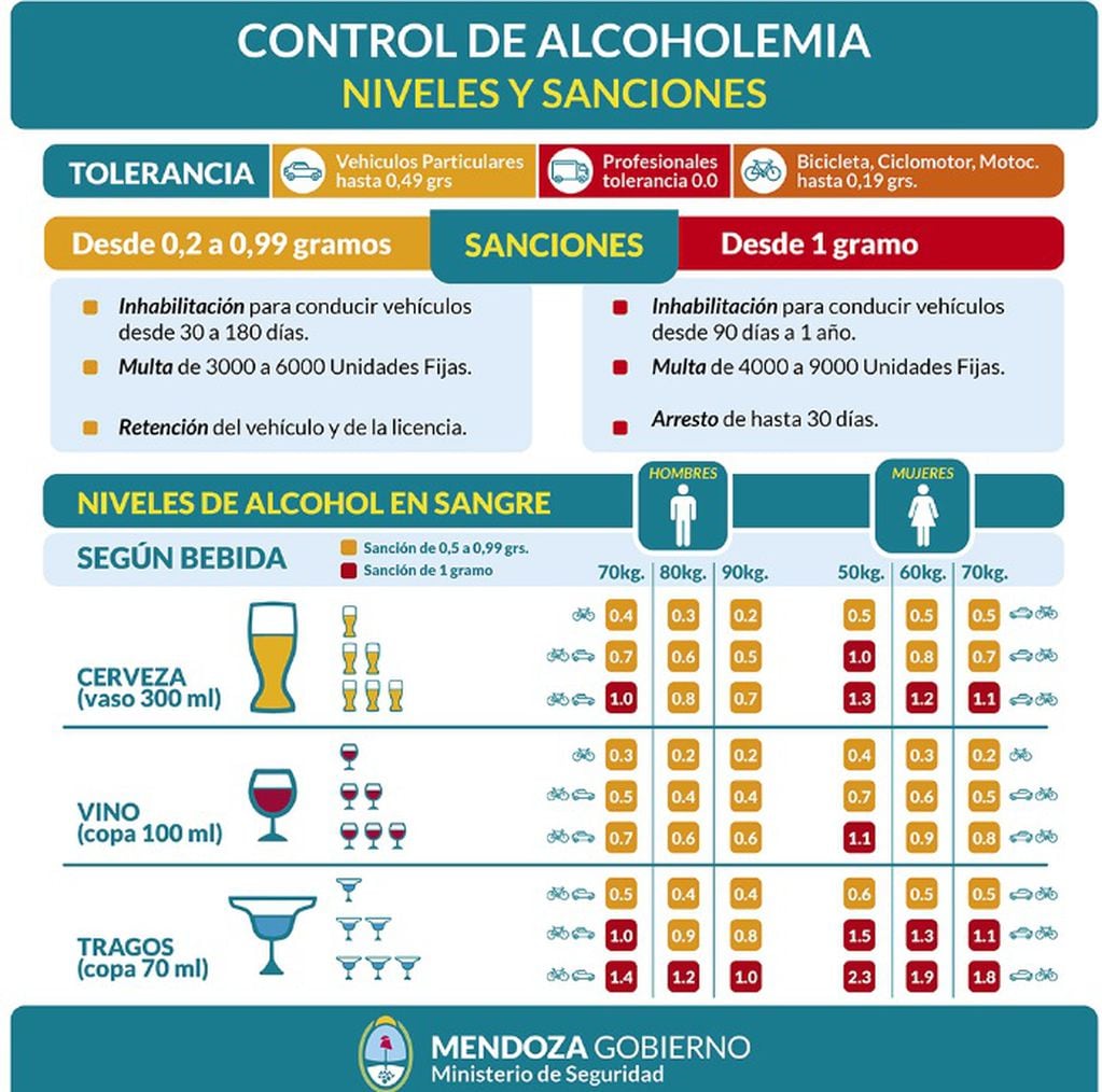 Alcoholemia en Mendoza, valores.