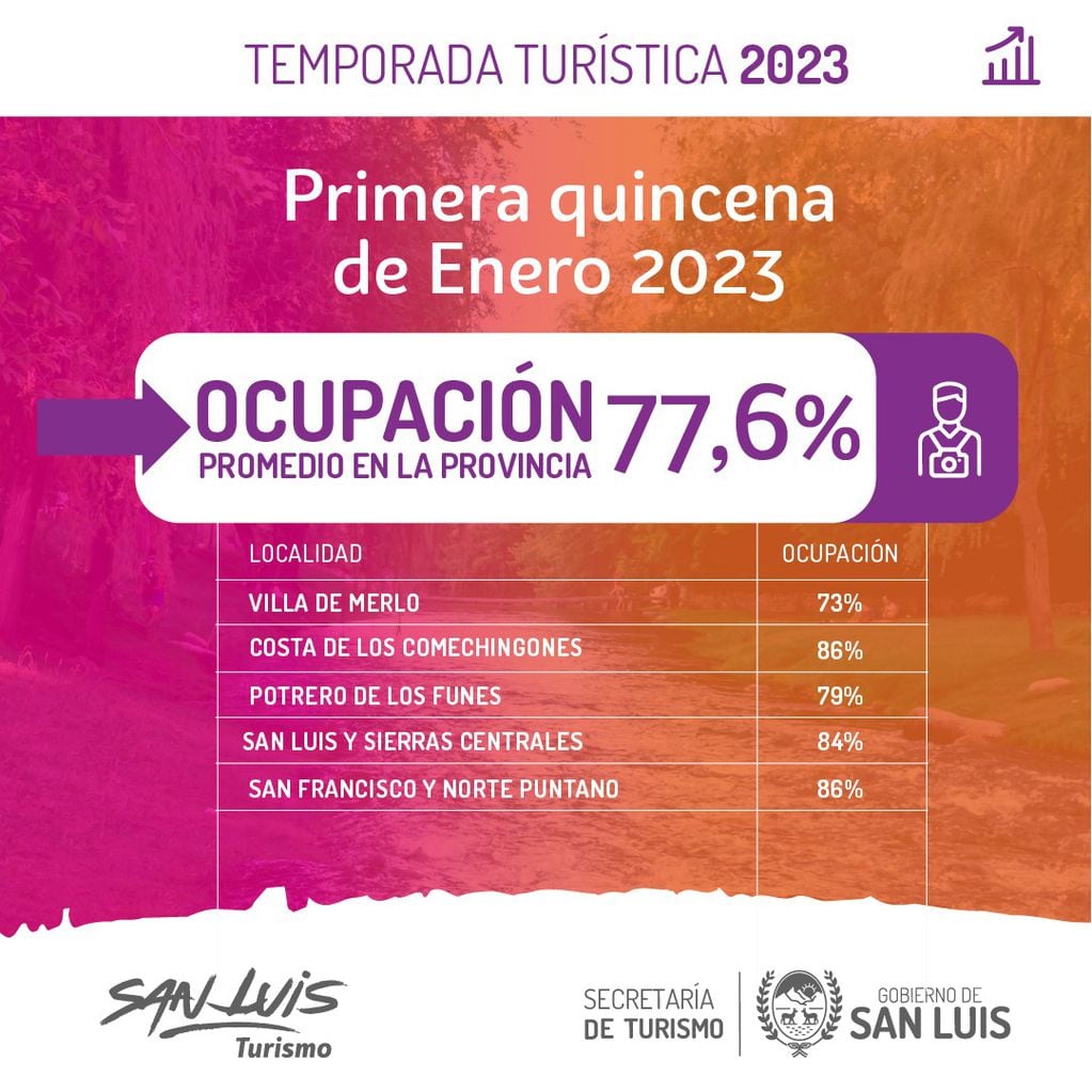Índices de Turismo en San Luis para la primera quincena del 2023.