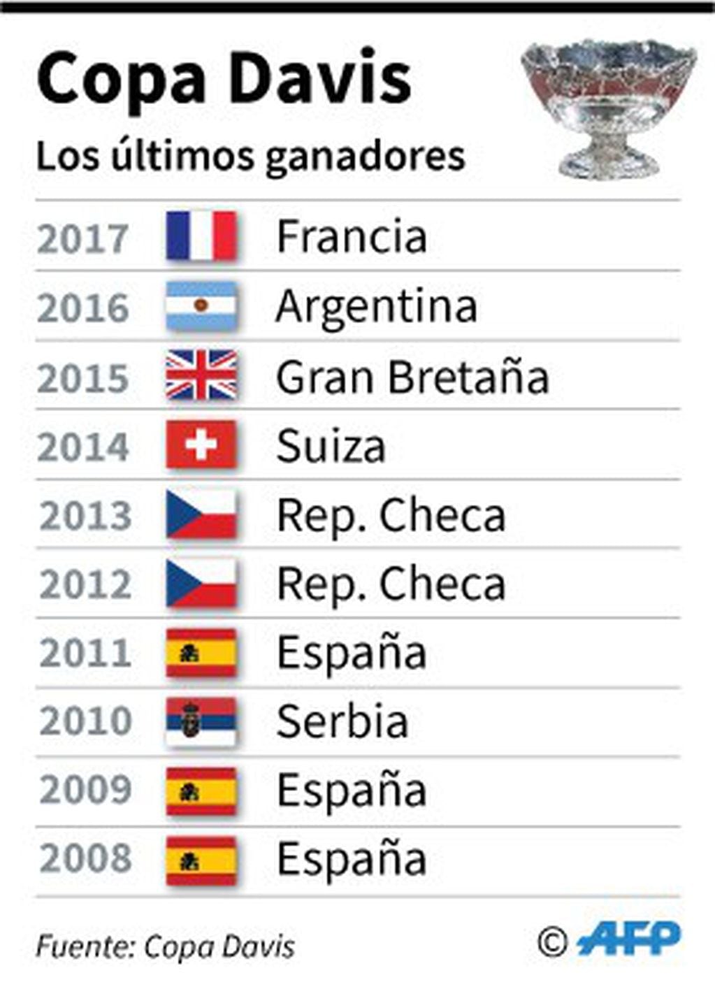 Los últimos diez ganadores de la Copa Davis. (AFP)