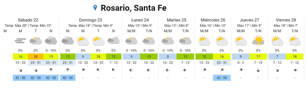 Mucho viento y alta humedad para una mañana primaveral en Rosario