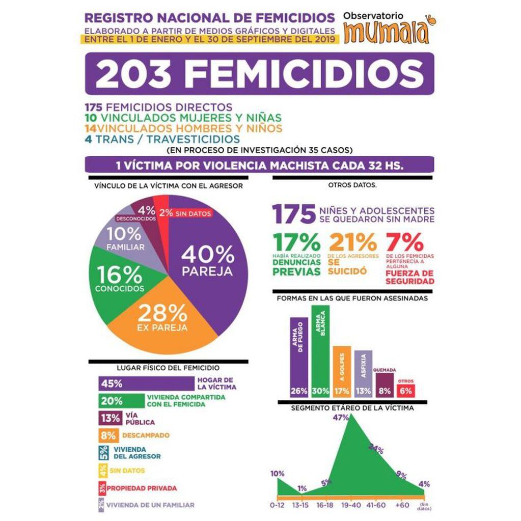 Cifras de femicidios