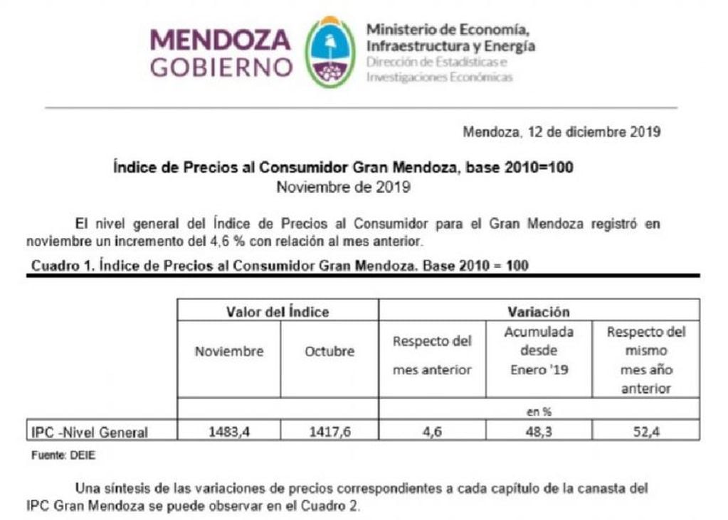 Inflación de noviembre en Mendoza.