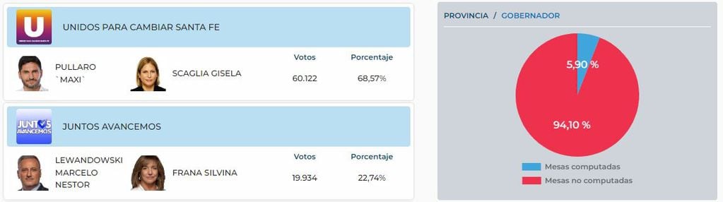 Avanza la carga de votos en Santa Fe y Pullaro sigue manteniendo la diferencia.