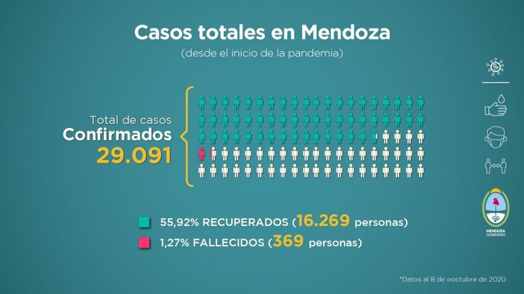 Informe sanitario del 1 al 8 de octubre de 2020. Gobierno de Mendoza