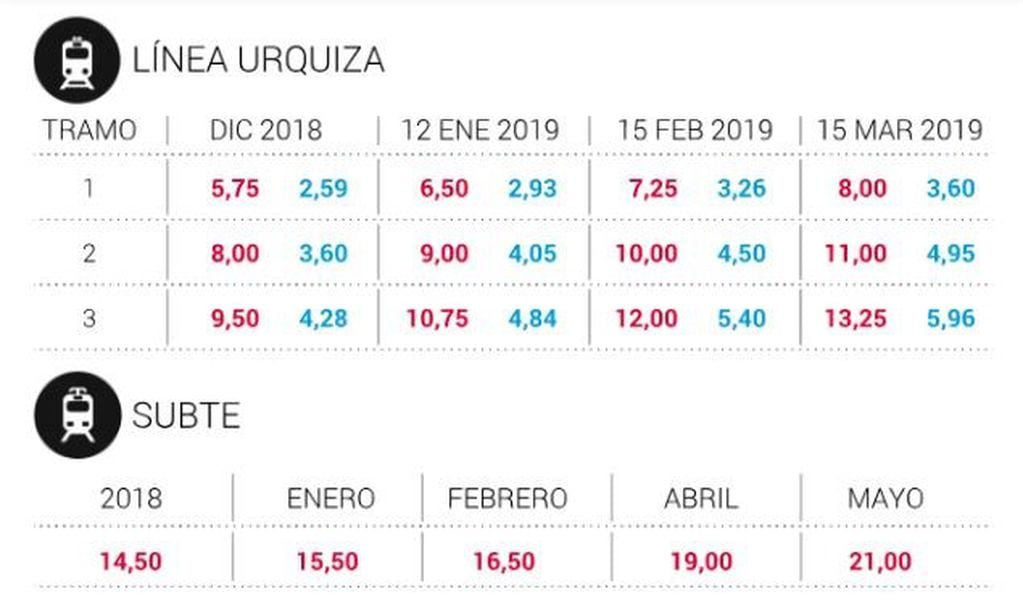 Tren Urquiza y Subtes (Foto: Mitre)