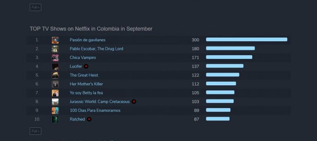 Cifras de audiencia de "Pasión de Gavilanes" en Netflix