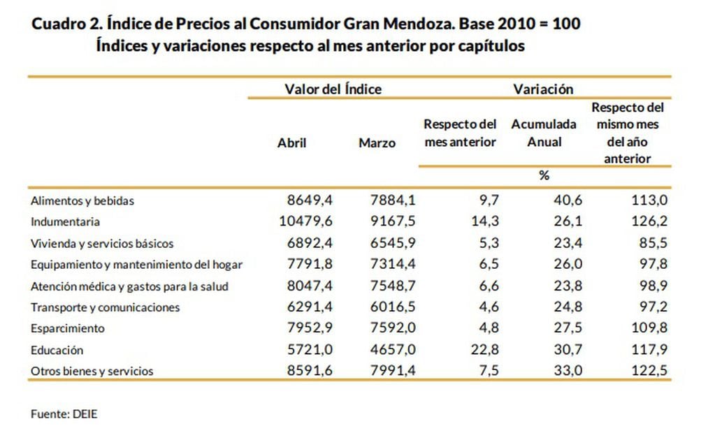 Inflación en Mendoza