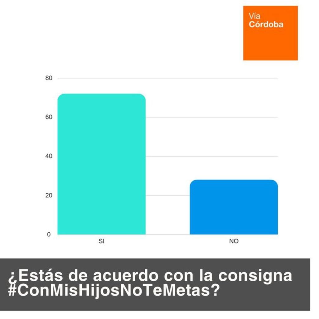 Así fue la votación sobre la campaña #ConmiHijosNotemetas