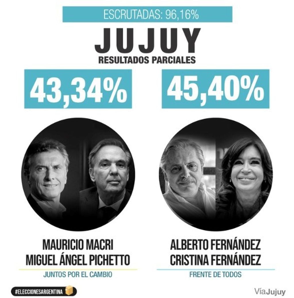 Muy pareja resultaba la compulsa presidencial en Jujuy.