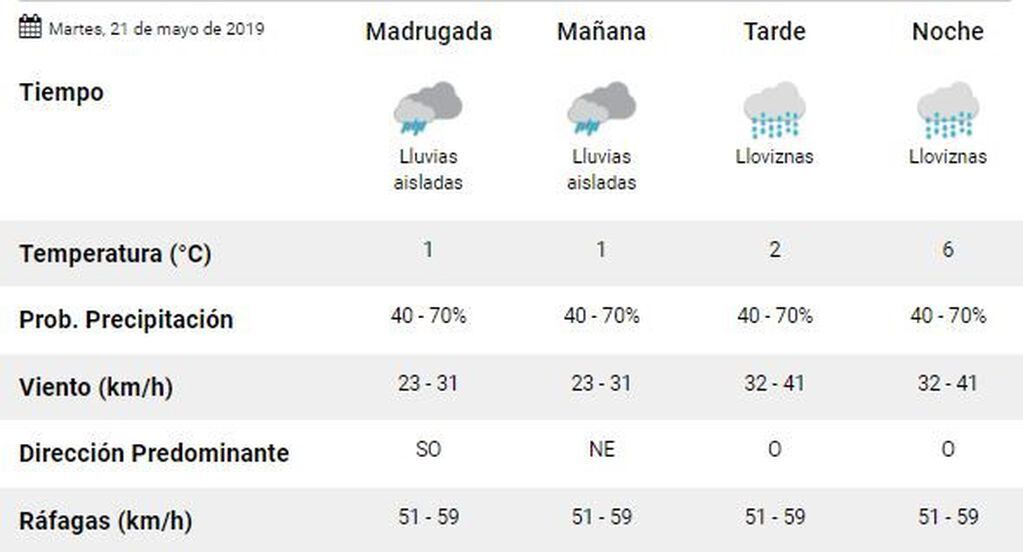 Clima Ushuaia semana del 20 al 25 de Mayo