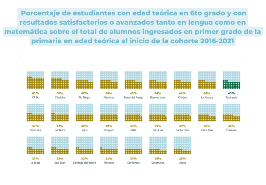 Porcentaje provincia por provincia de los estudiantes que ingresan a primer grado y llegan a 6to grado con conocimientos al menos satisfactorios de lengua y matemáticas.