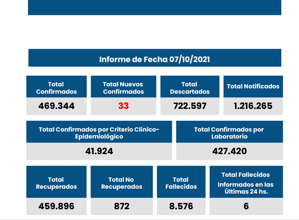 Casos de coronavirus en Santa Fe del 7 de octubre de 2021