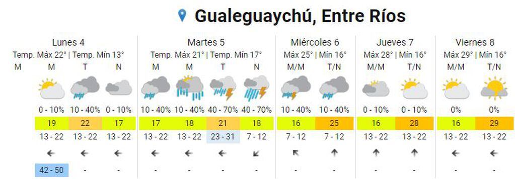 Pronóstico extendido para Gualeguaychú