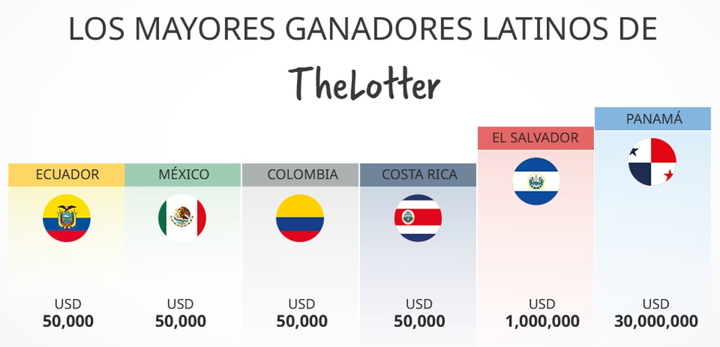 Los mayores ganadores latinos de TheLotter
