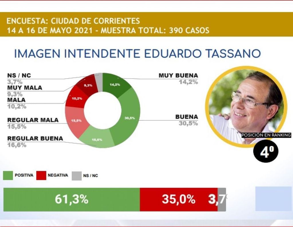 Eduarod Tassano también busca su reelección como intendente de la Capital correntina en este 2021.