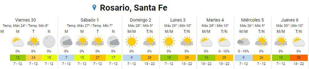 Así estará el clima durante el último fin de semana de septiembre en Rosario.
