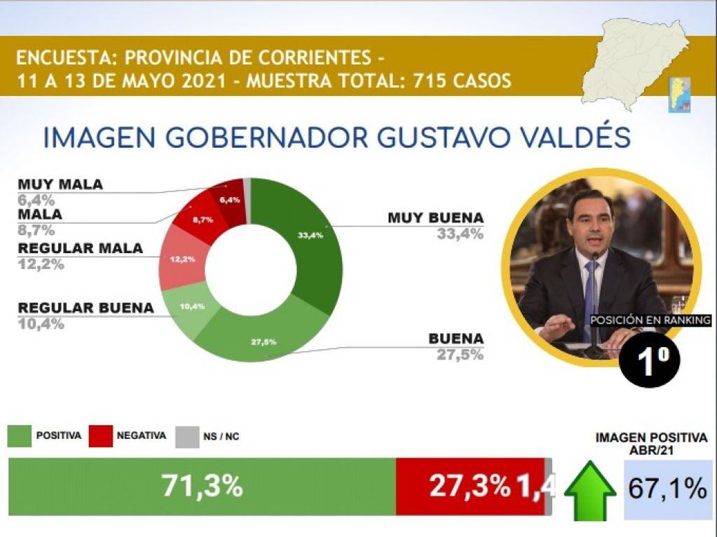 Gustavo Valdés sobresale ante sus pares del resto del país en mejor imagen.