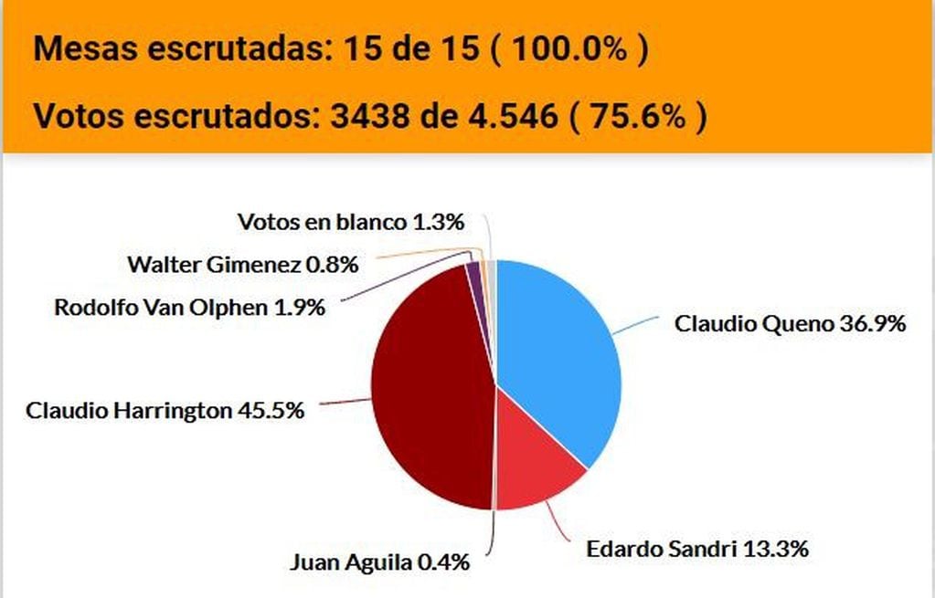 Resultados electorales de Tolhuin