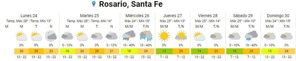 El tiempo en Rosario del 24 al 30 de octubre.