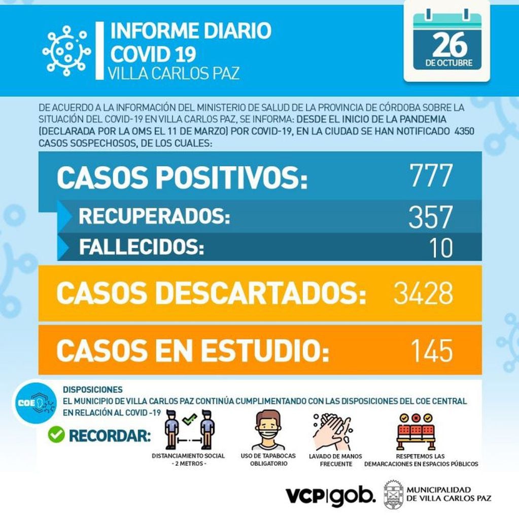 Informe "Covid-19" en Villa Carlos Paz, lunes 26 de octubre.