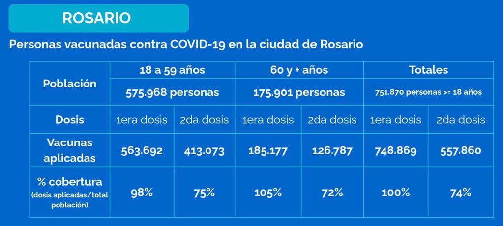 Vacunación contra el coronavirus en Rosario al 22 de octubre de 2021