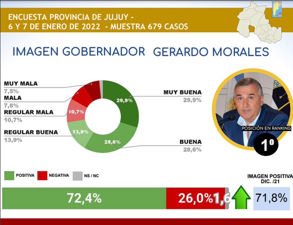 El gobernador de Jujuy, Gerardo Morales, tiene el 72,4% de imagen positiva en su provincia.