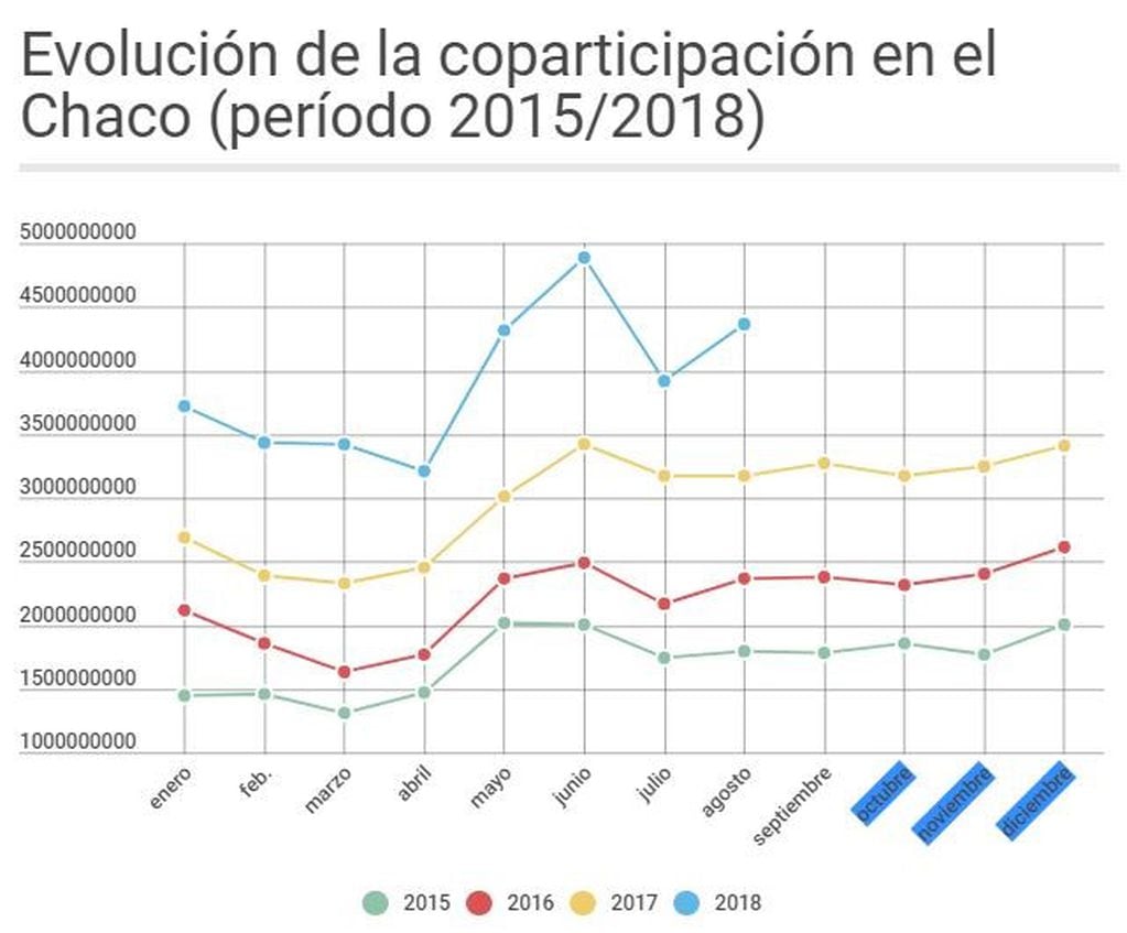 Coparticipación en la provincia de Chaco entre 2015 y 2018. (Fuente: Ministerio de Hacienda de la Nación)