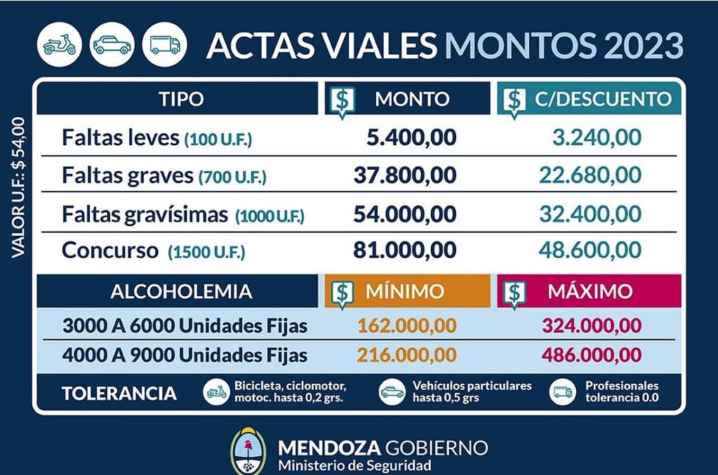 Costo de las actas viales en Mendoza