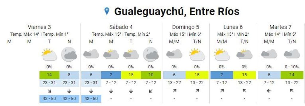Pronóstico extendido para Gualeguaychú
Crédito: SMN