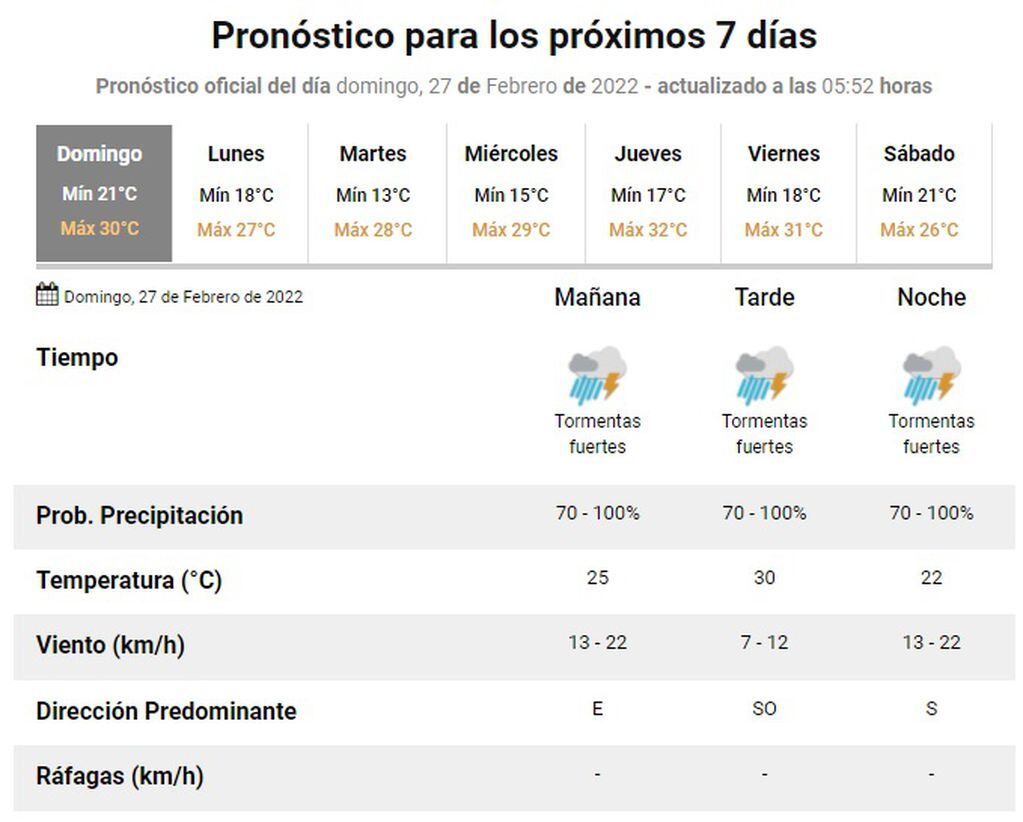 Clima en Rosario del 27 de febrero de 2022