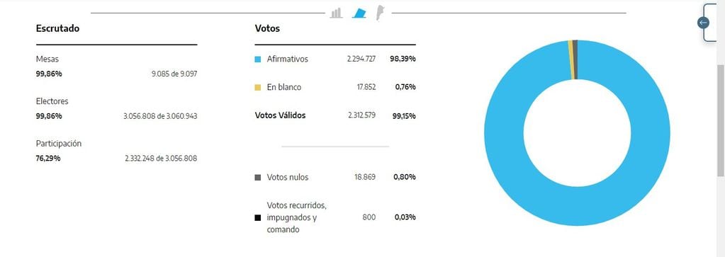 Los resultados en Córdoba con el 99,86% de las mesas escrutadas.