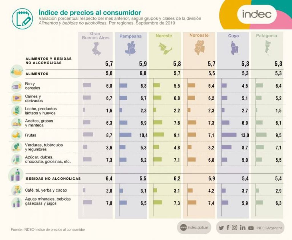 Las frutas registraron las mayores subas en todas las regiones del país en septiembre de 2019.