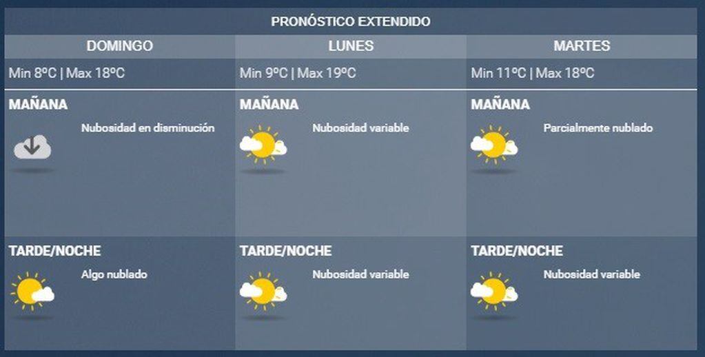 Pronóstico del tiempo en Rosario.