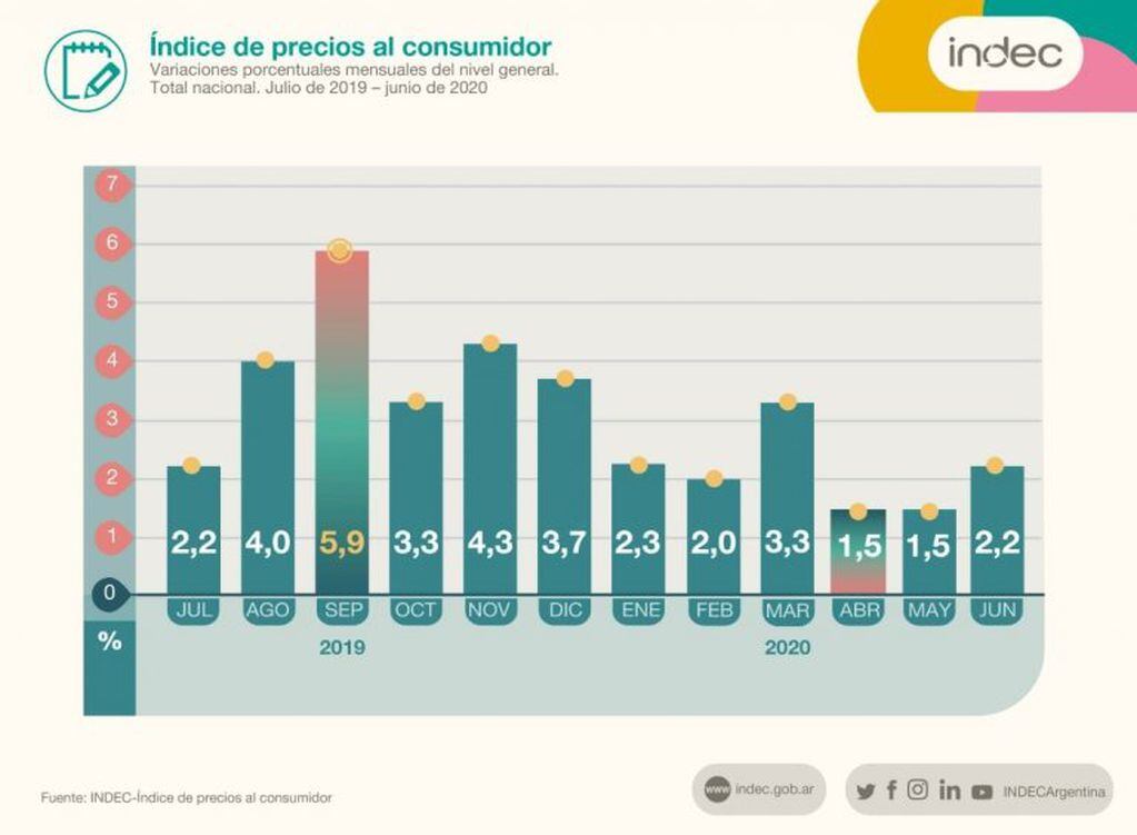 La inflación de junio fue de 2,2 % según el Indec (Foto: Indec)
