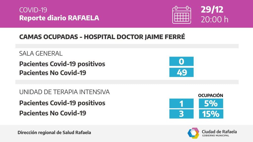 Reporte epidemiológico de Rafaela el 29 de diciembre