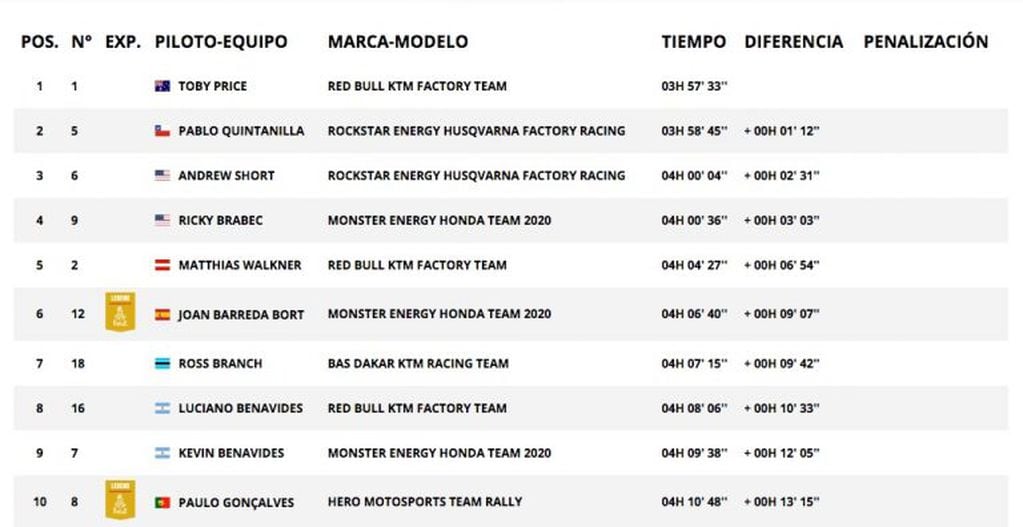 Rally Dakar Motos 2020. Quinta Etapa.