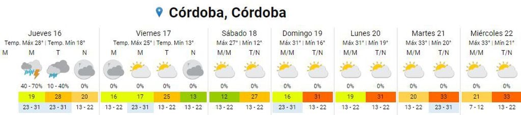 Así estará el clima en Córdoba del 16 al 22 de febrero.
