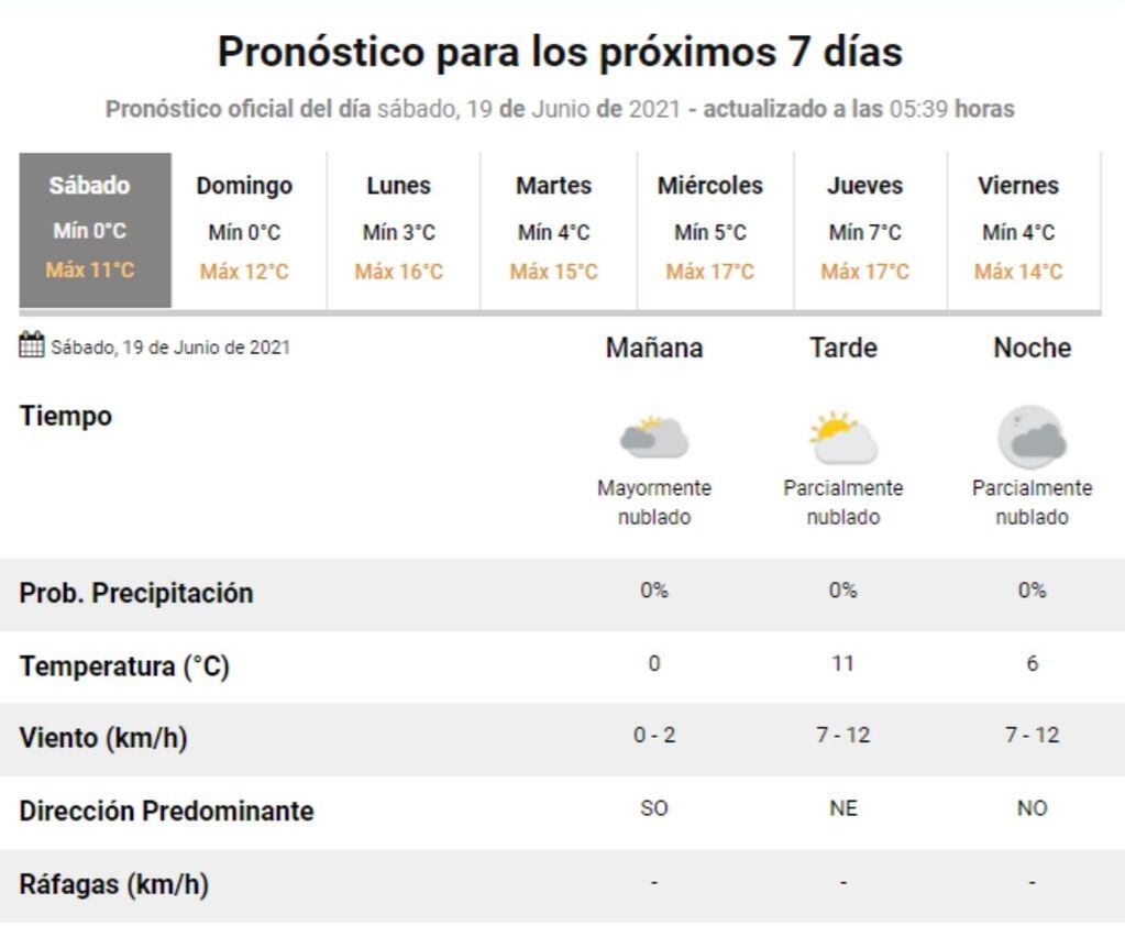 El pronóstico del tiempo para este último sábado de otoño en Villa Carlos Paz.